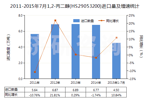 2011-2015年7月1,2-丙二醇(HS29053200)進(jìn)口量及增速統(tǒng)計